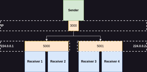 UDP multicast on multiple IPs