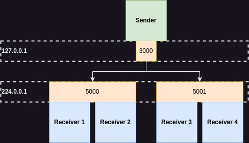 UDP multicasting multiple port